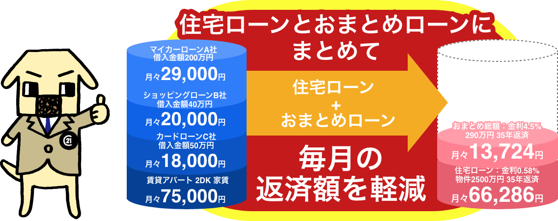 住宅ローンとおまとめローンにまとめて藍月の返済額を軽減